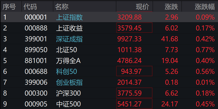 A股集体上涨<strong></p>
<p>台湾虚拟币交易平台</strong>，微盘领涨，宁德时代、腾讯跌5％，国债期货集体下跌