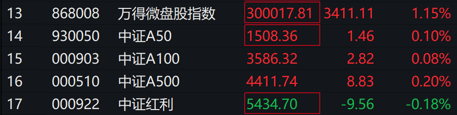 A股集体上涨<strong></p>
<p>台湾虚拟币交易平台</strong>，微盘领涨，宁德时代、腾讯跌5％，国债期货集体下跌