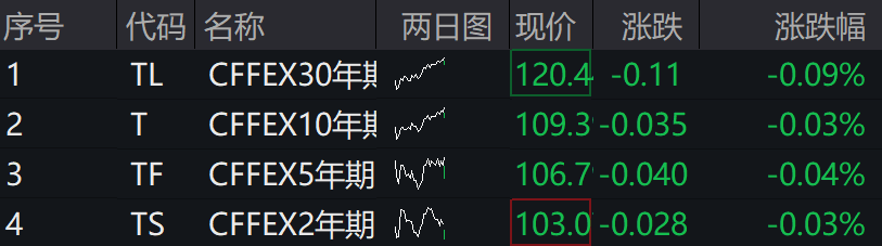 A股集体上涨<strong></p>
<p>台湾虚拟币交易平台</strong>，微盘领涨，宁德时代、腾讯跌5％，国债期货集体下跌