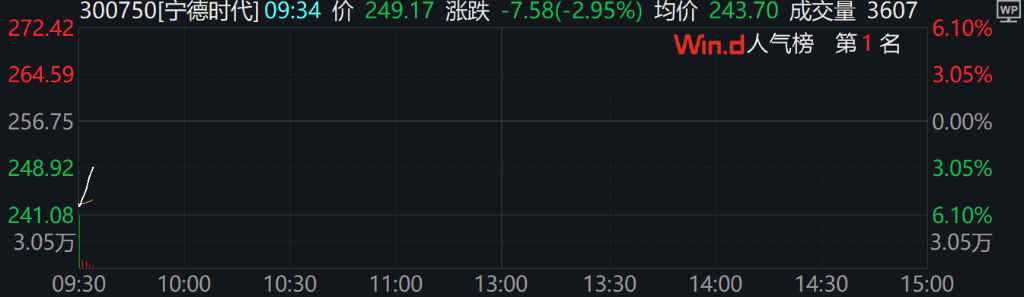 A股集体上涨<strong></p>
<p>台湾虚拟币交易平台</strong>，微盘领涨，宁德时代、腾讯跌5％，国债期货集体下跌