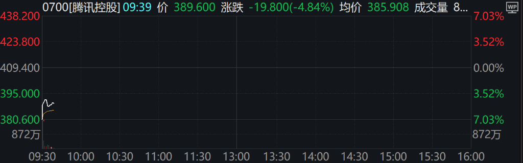 A股集体上涨<strong></p>
<p>台湾虚拟币交易平台</strong>，微盘领涨，宁德时代、腾讯跌5％，国债期货集体下跌