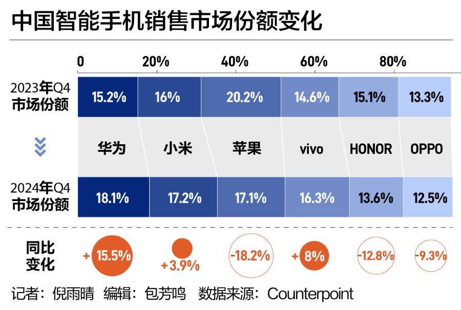 中国手机市场“座次重排”！华为强势回归<strong></p>
<p>虚拟币挖矿源码</strong>，苹果承压下滑