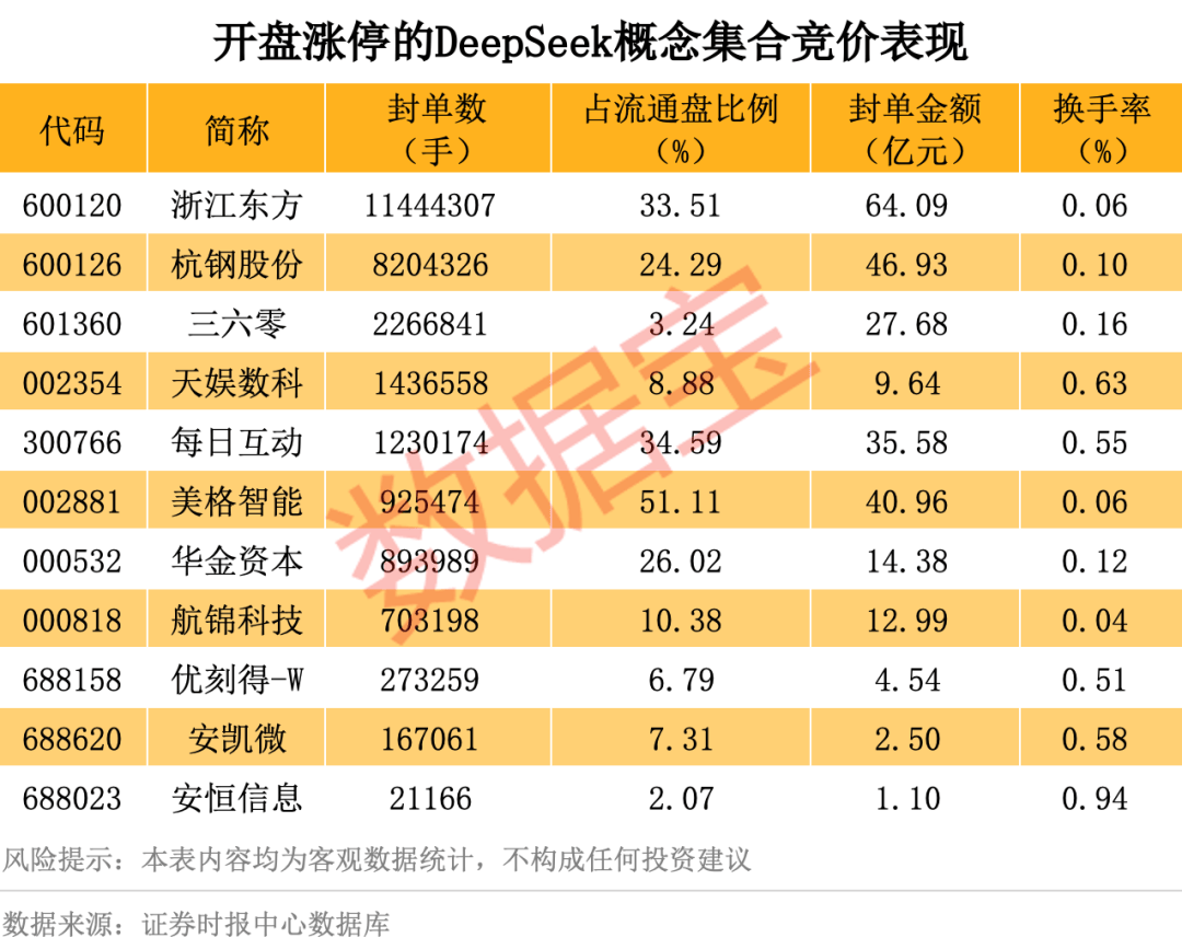 历史罕见<strong></p>
<p>代码</strong>，超11亿股封涨停，DeepSeek概念爆了！龙头却另有其人？来看三大维度解析