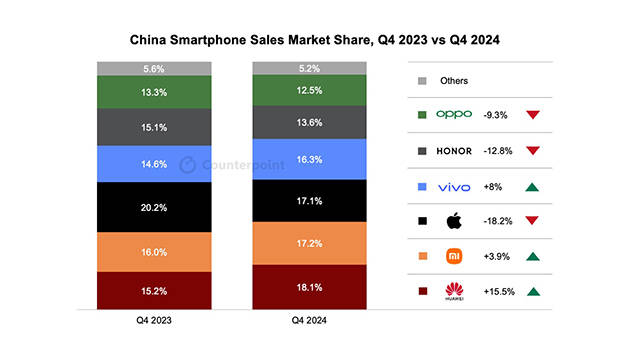 华为强势回归<strong></p>
<p>代码</strong>，2024多条产品线市场份额稳居第一