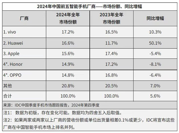 华为强势回归<strong></p>
<p>代码</strong>，2024多条产品线市场份额稳居第一