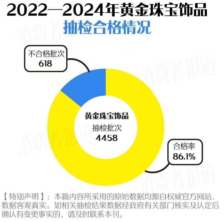 买黄金注意了<strong></p>
<p>现货</strong>，618批次抽检不合格，涉及中国黄金、老凤祥等