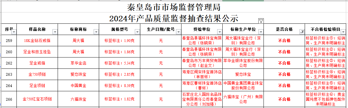 买黄金注意了<strong></p>
<p>现货</strong>，618批次抽检不合格，涉及中国黄金、老凤祥等