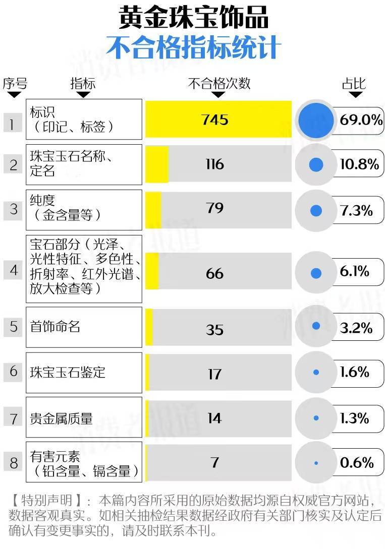 买黄金注意了<strong></p>
<p>现货</strong>，618批次抽检不合格，涉及中国黄金、老凤祥等