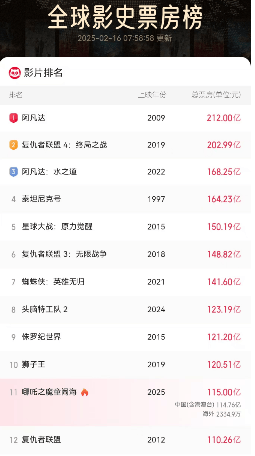 《哪吒2》今天冲击新纪录<strong></p>
<p>ltc</strong>！美媒的一个问题刷屏了