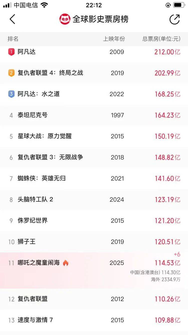 还在狂飙<strong></p>
<p>ltc</strong>，《哪吒2》今日再增7.8亿元票房，已成31个省份影史票房冠军！奥斯卡评委喊话饺子：期待角逐奥斯卡，我会投票