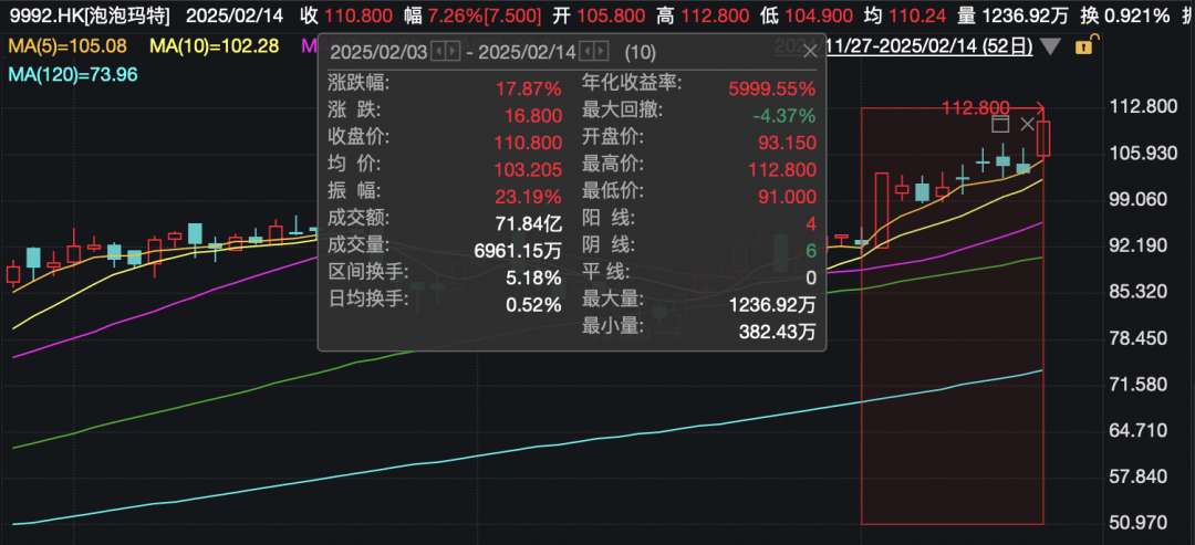 还在狂飙<strong></p>
<p>ltc</strong>，《哪吒2》今日再增7.8亿元票房，已成31个省份影史票房冠军！奥斯卡评委喊话饺子：期待角逐奥斯卡，我会投票