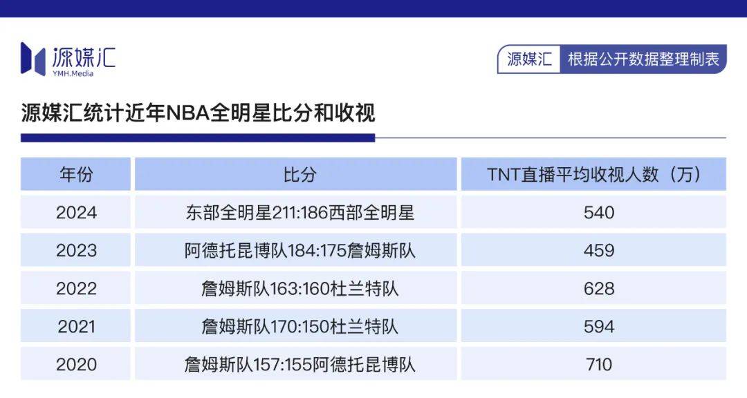 为了760亿美元大单<strong></p>
<p>原油的区别</strong>，NBA赌上全明星和东契奇