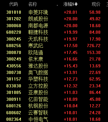 沸腾！601728、600050<strong></p>
<p>原油鱼</strong>，涨停