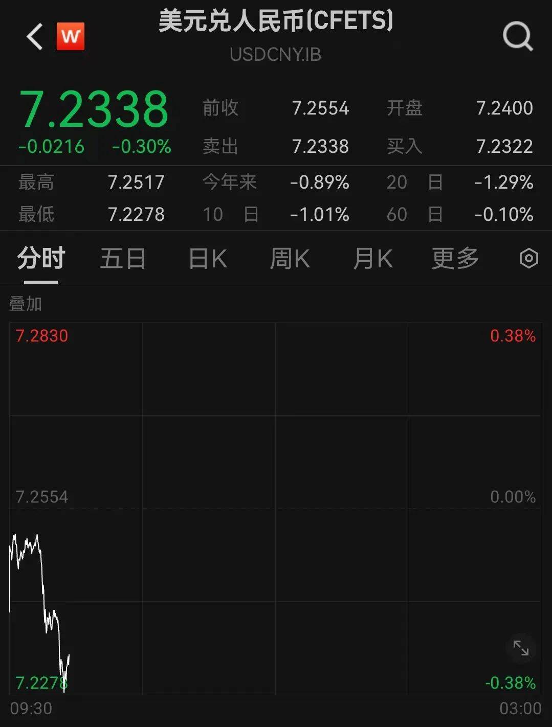 人民币<strong></p>
<p>炒原油</strong>，突然大涨！华为大消息