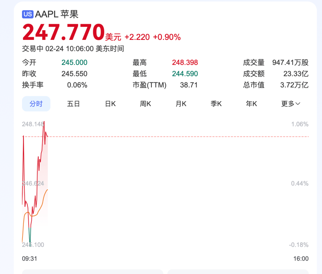 深夜<strong></p>
<p>轻质原油价格</strong>，中概股重挫超6%！A50跳水