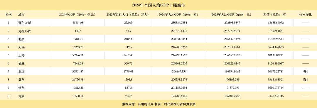 人均GDP十强市出炉：长三角占一半<strong></p>
<p>轻质原油价格</strong>，这三个城市首次突破20万大关