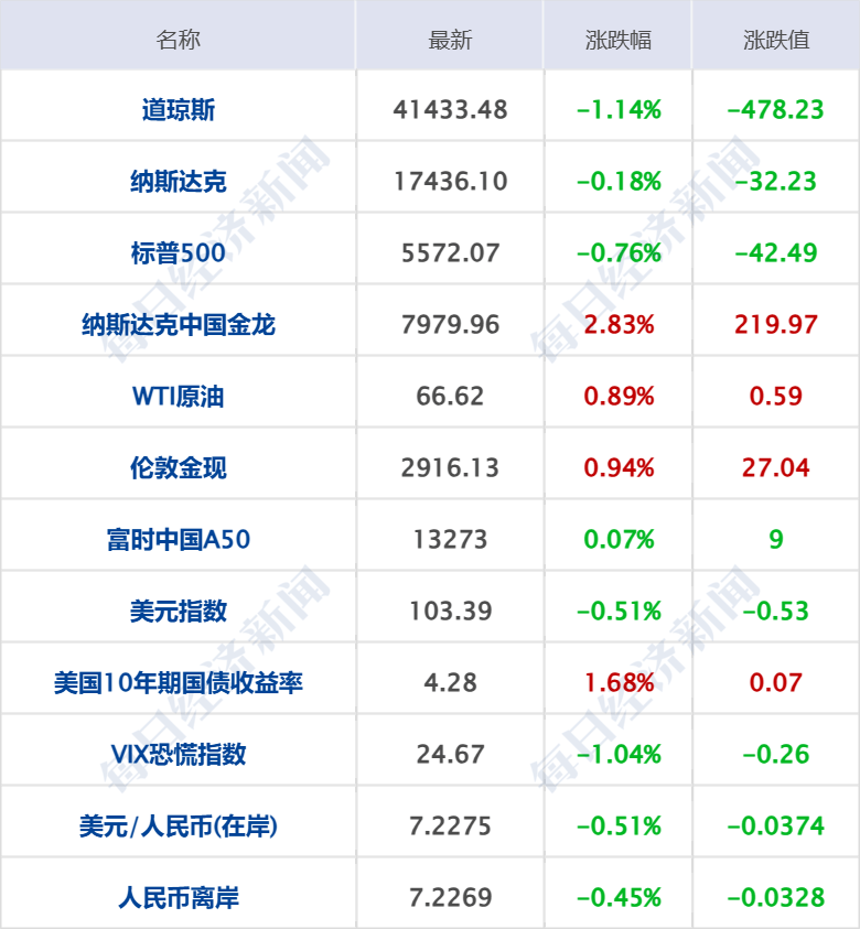 美乌发表联合声明<strong></p>
<p>原油豉</strong>，特朗普将邀请泽连斯基重返白宫；中概指数涨近3%；证监会：全力巩固市场回稳向好势头；阿里通义与Manus达成合作丨每经早参