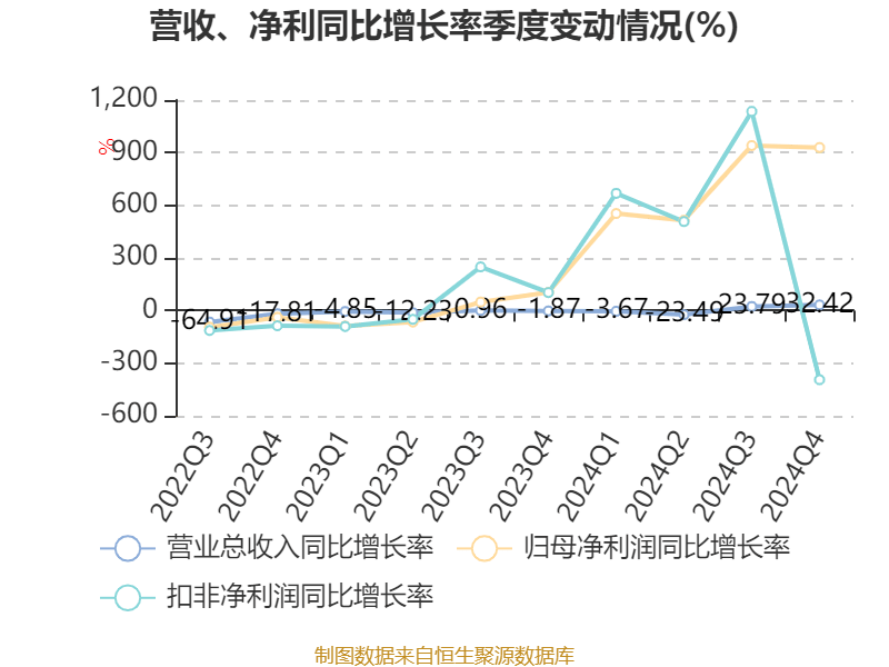 ST盛屯:2024年净利润20.05亿元 同比增长657.63% 拟10派1元