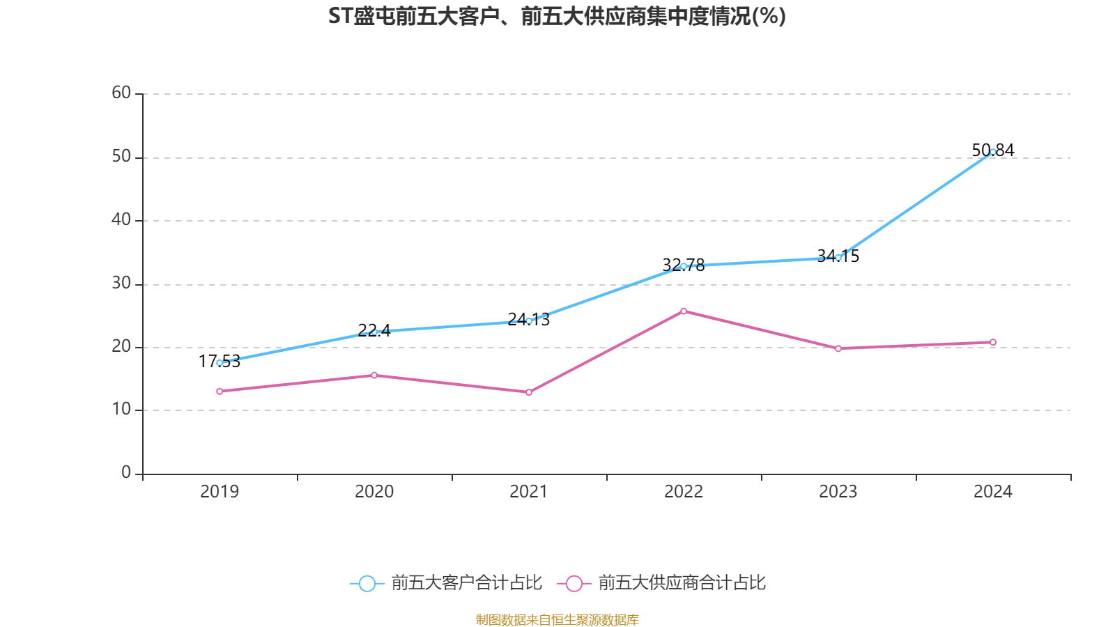 ST盛屯:2024年净利润20.05亿元 同比增长657.63% 拟10派1元