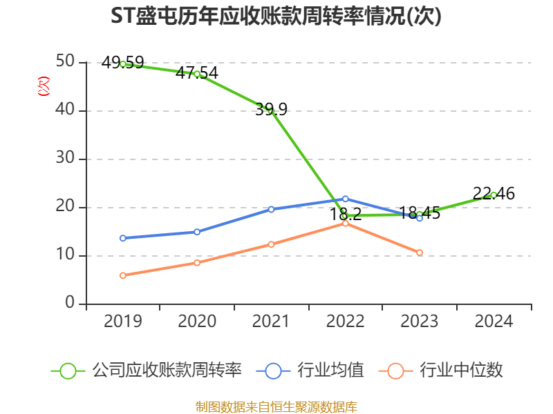 ST盛屯:2024年净利润20.05亿元 同比增长657.63% 拟10派1元