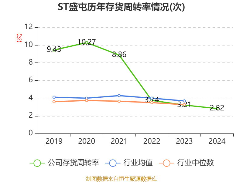 ST盛屯:2024年净利润20.05亿元 同比增长657.63% 拟10派1元