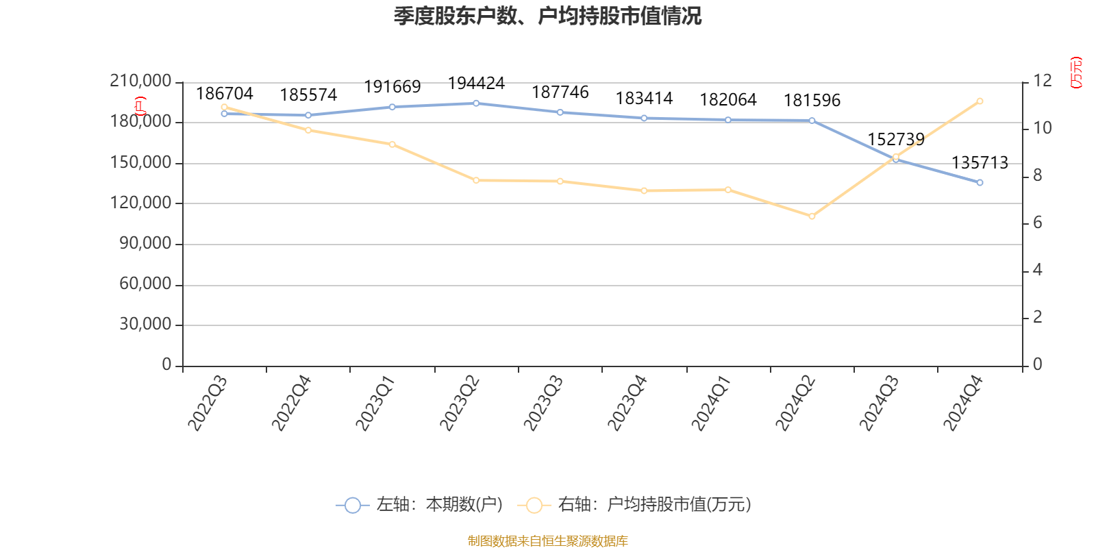 ST盛屯:2024年净利润20.05亿元 同比增长657.63% 拟10派1元