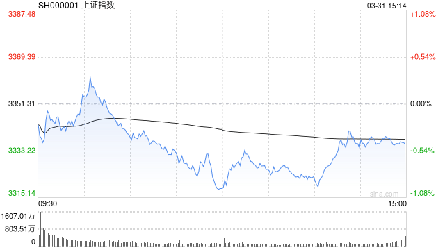 A股收评：三大指数集体下跌<strong></p>
<p>投资原油平台</strong>，沪指跌0.46%创指跌1.15%，算力尾盘拉升！超4000股下跌，成交1.24万亿放量983亿；机构解读