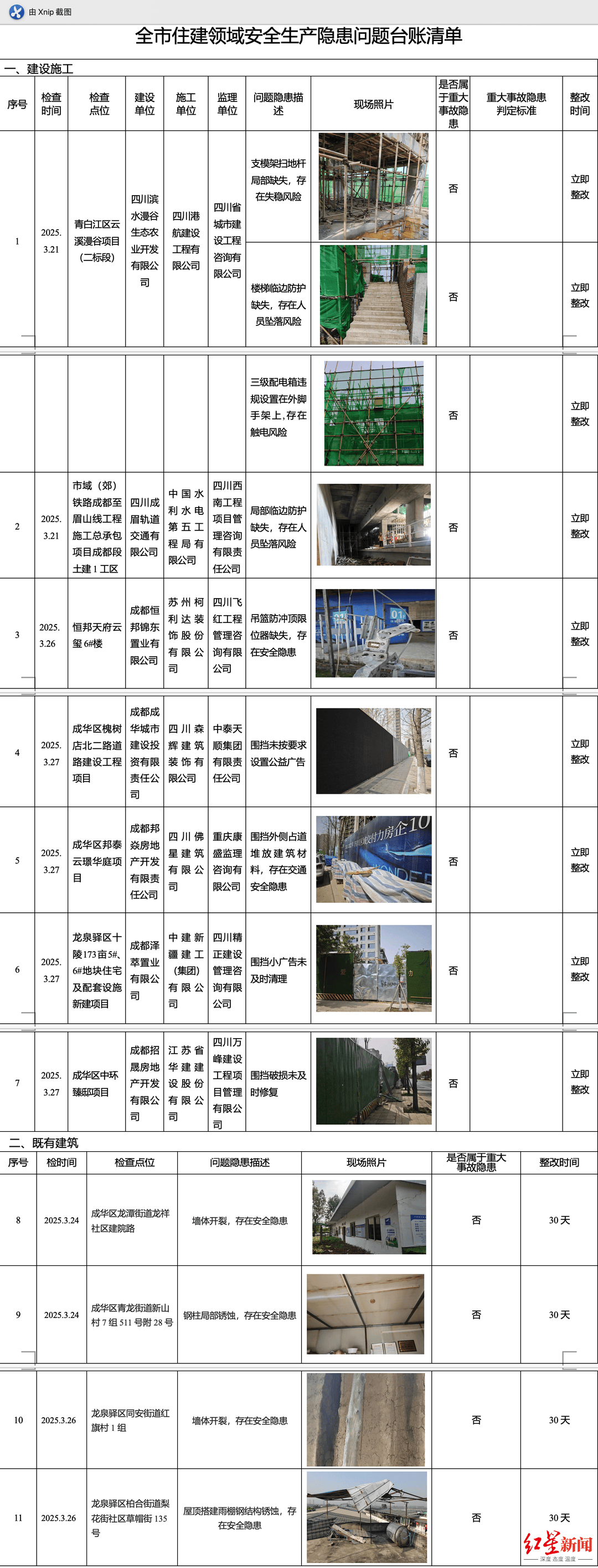 曝光<strong></p>
<p>投资原油平台</strong>！成都7个在建工地、4处既有建筑存在这些安全风险→