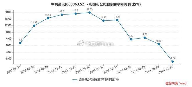 中兴通讯单季亏7亿<strong></p>
<p>国际原油新闻</strong>，裁员4000人，总裁徐子阳等高管薪酬近7000万