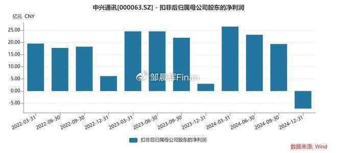 中兴通讯单季亏7亿<strong></p>
<p>国际原油新闻</strong>，裁员4000人，总裁徐子阳等高管薪酬近7000万
