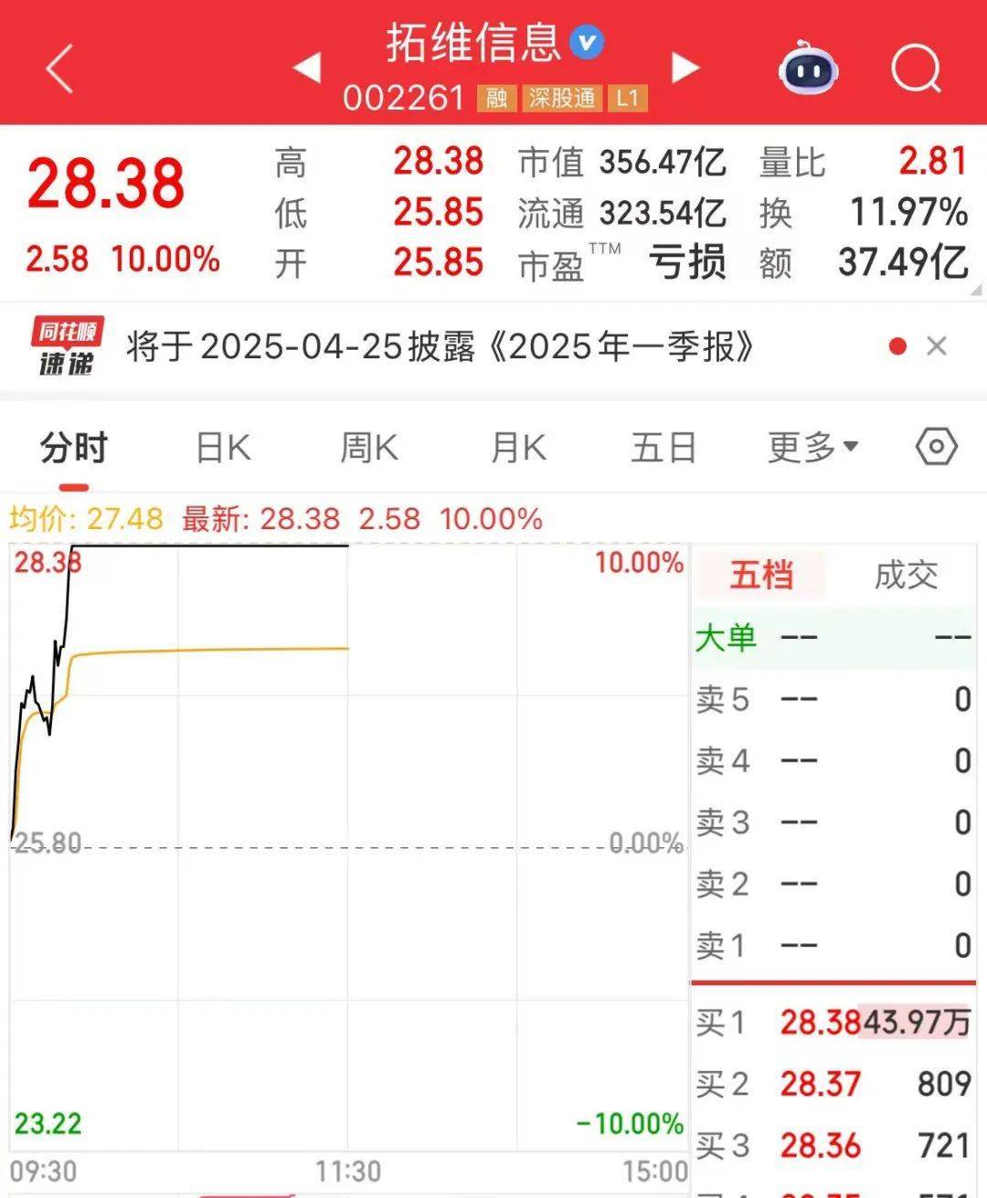 突然<strong></p>
<p>原油蒸气</strong>，华为芯片龙头直线涨停，特朗普又变卦！关税反制与自主可控股票名单曝光