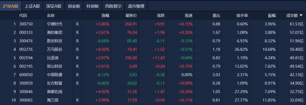 A股午评:创业板指探底回升涨0.07%<strong></p>
<p>原油蒸气</strong>,机器人概念股反复活跃