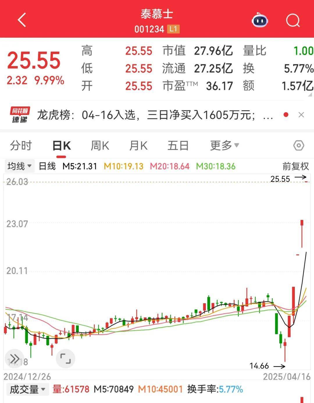 尾盘突然暴拉<strong></p>
<p>原油蒸气</strong>，000510被“抄底”！敦煌网火了，机构看好这些跨境电商概念股