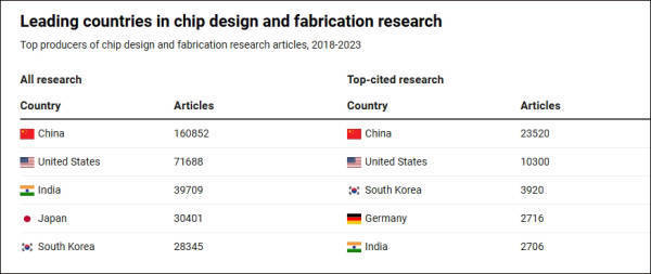美报告发现：不惧美国制裁<strong></p>
<p>现货原油开户</strong>，中国机构正在主导全球芯片研究
