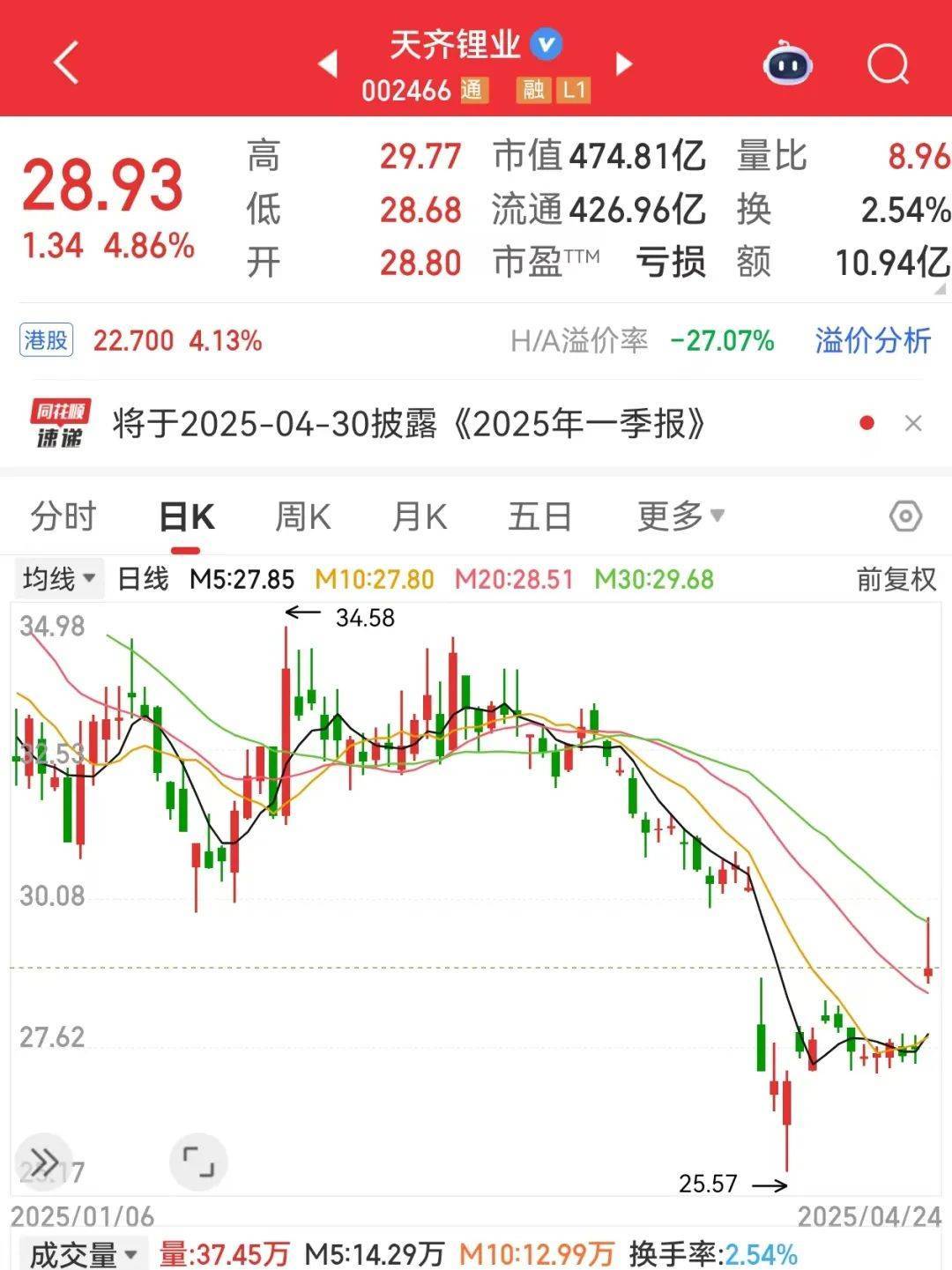 巨亏到预盈<strong></p>
<p>原油贵吗</strong>，002466大反转！还有哪些超跌大白马有望逆袭
