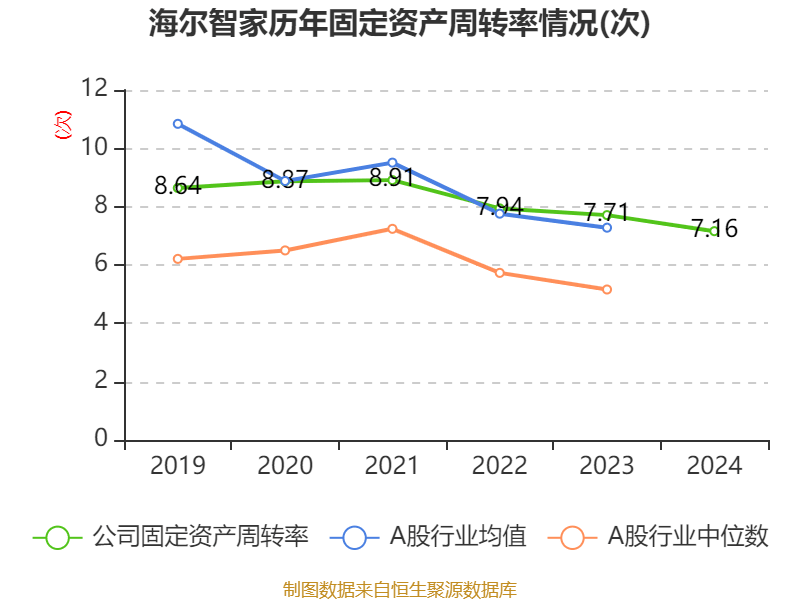 海尔智家：2024年净利润187.41亿元 同比增长12.92% 拟每股派息0.965元