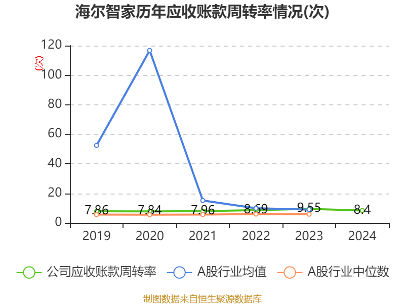 海尔智家：2024年净利润187.41亿元 同比增长12.92% 拟每股派息0.965元