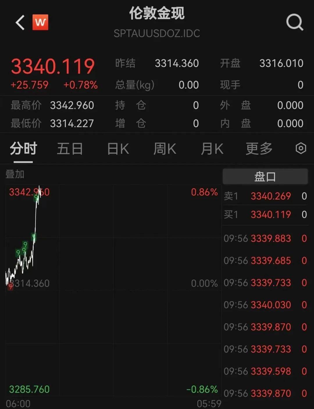 黄金创新高<strong></p>
<p>康原油</strong>！突破3340美元