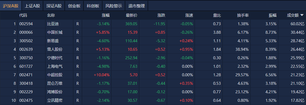 A股午评:创业板指半日跌近1%<strong></p>
<p>步原油</strong>,新消费股逆势大涨