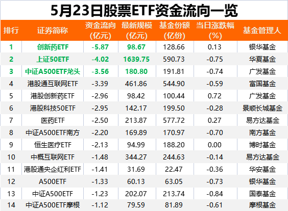 落袋为安<strong></p>
<p>步原油</strong>！又有27亿“跑了”