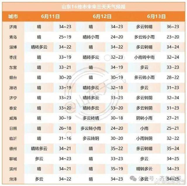 山东将迎大范围降水！济南等多地局部大雨或暴雨<strong></p>
<p>v原油</strong>，雷雨时阵风10级