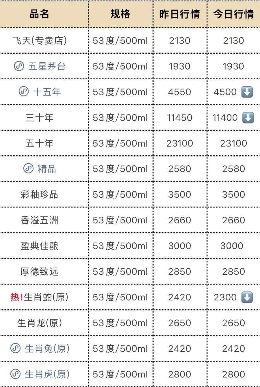 飞天茅台再跳水!25年原箱和24年散瓶首破2000元<strong></p>
<p>世界原油期货</strong>,“蛇茅”跌出新低