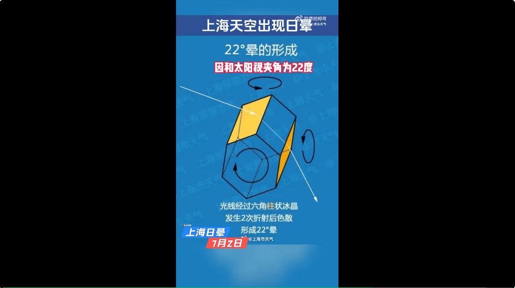 冲上热搜！上海天空出现日晕！中东部地区将现大范围“桑拿天”<strong></p>
<p>原油代码</strong>，局地最高气温将超40℃！这些地方有大暴雨