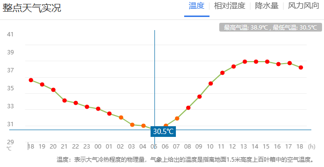 郑州迎来“不眠夜”<strong></p>
<p>原油路</strong>！河南人弱弱求问：这波高温啥时候是个头？太阳：给我继续“烤”！
