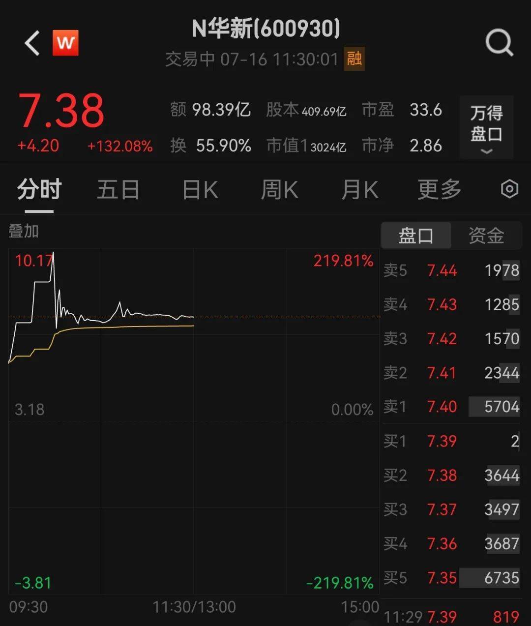 438.9万个中签<strong></p>
<p>原油路</strong>，全部赚钱！3000亿超级大盘股上市暴涨，股民2小时兑现54亿元利润