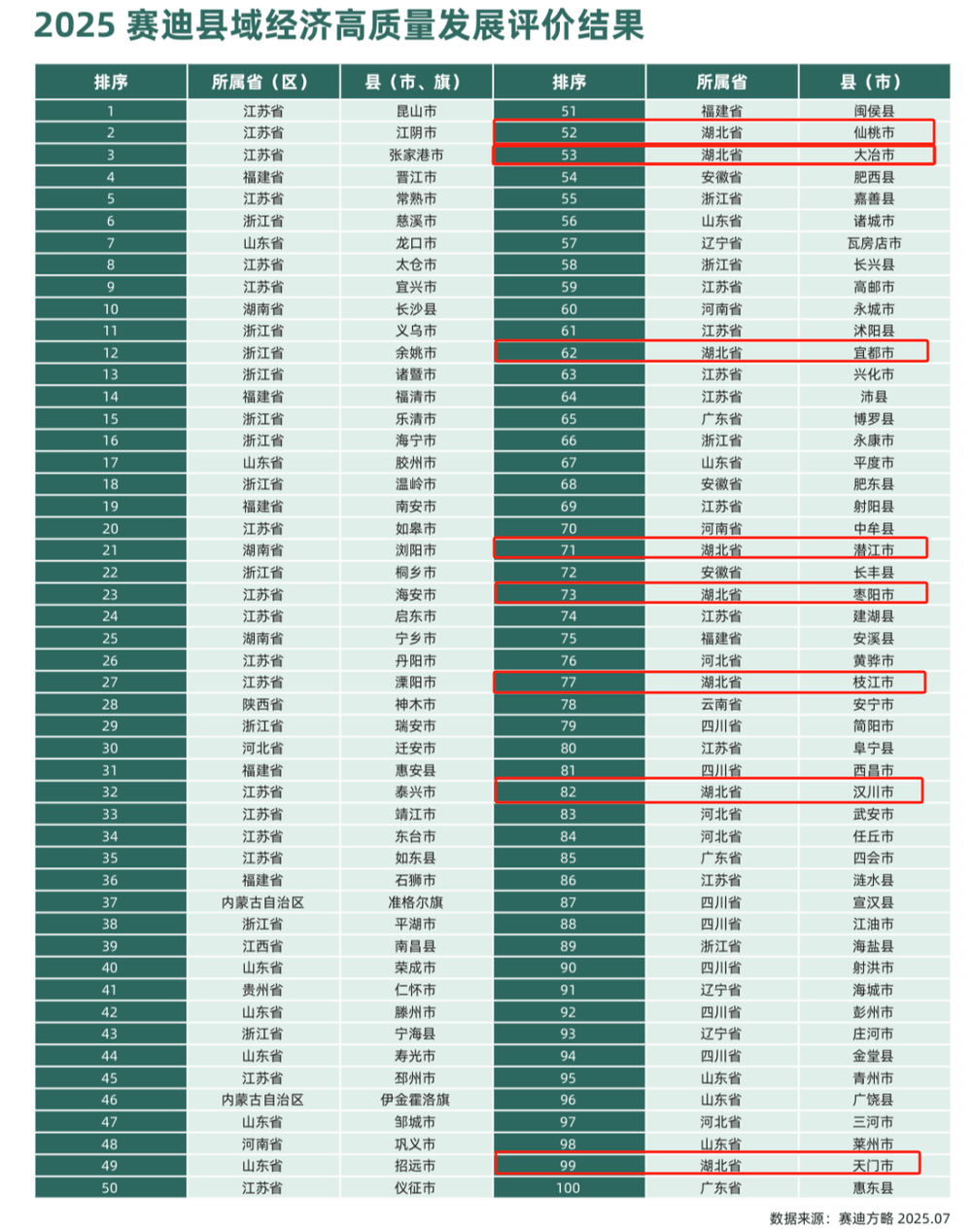 全国百强县名单发布<strong></p>
<p>原油体</strong>，湖北八地上榜，四地进位
