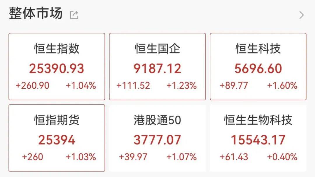 重回3600点！牛市“旗手”<strong></p>
<p>原油体</strong>，涨停！