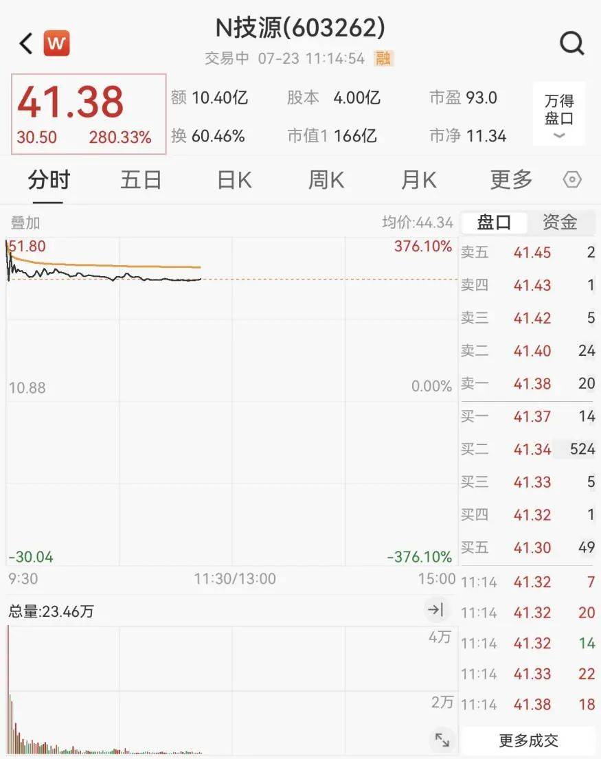 重回3600点！牛市“旗手”<strong></p>
<p>原油体</strong>，涨停！