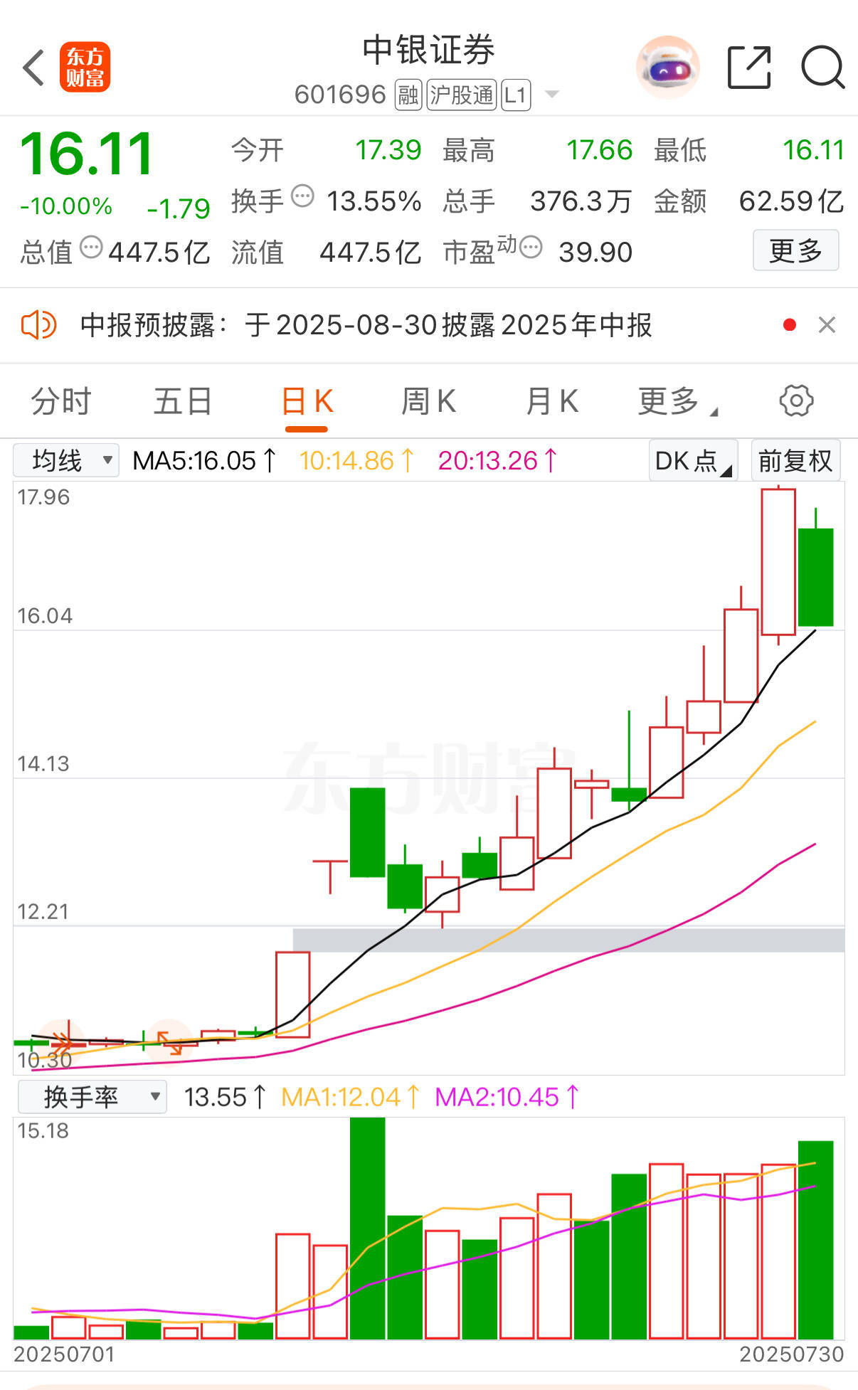 中银证券冲高回落现跌停！6家A股券商年内涨超20%<strong></p>
<p>正规交易原油平台</strong>，有机构业绩预增超10倍
