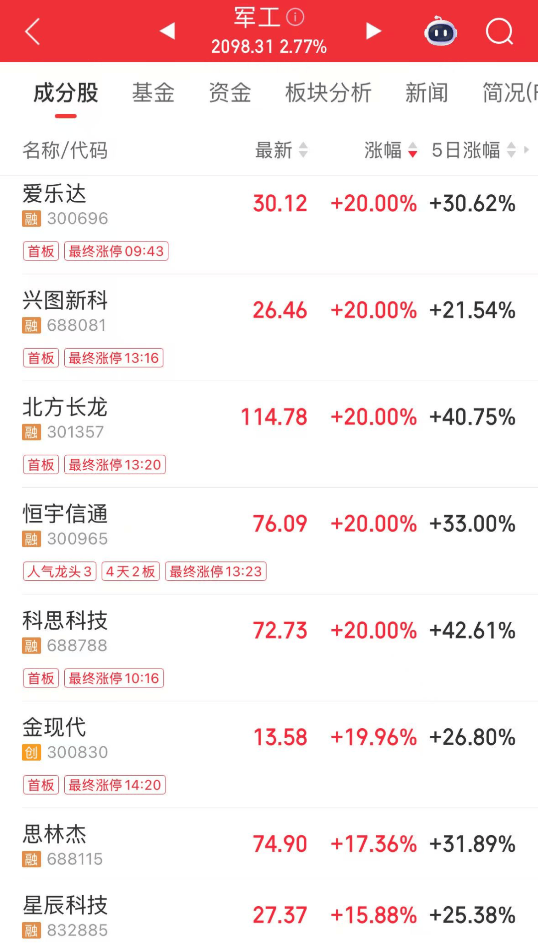 军工大爆发<strong></p>
<p>原油运价指数</strong>，601606创历史新高！人形机器人将迎重磅大会，多家公司透露最新布局